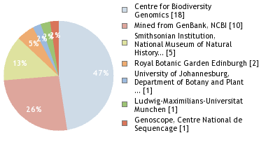 Sequencing Labs