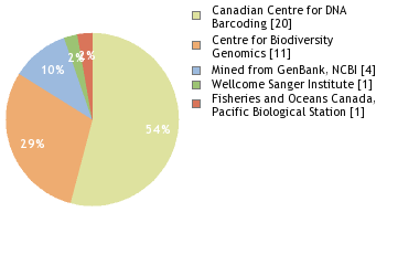 Sequencing Labs