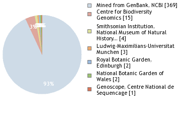 Sequencing Labs