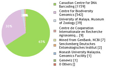 Sequencing Labs