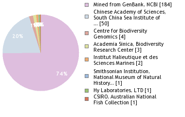 Sequencing Labs