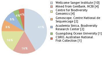 Sequencing Labs