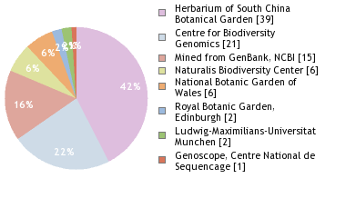 Sequencing Labs