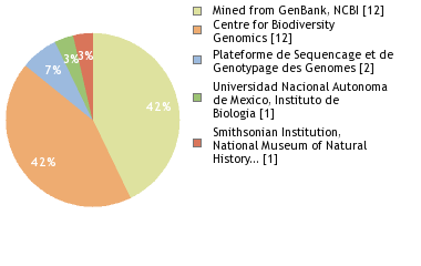 Sequencing Labs