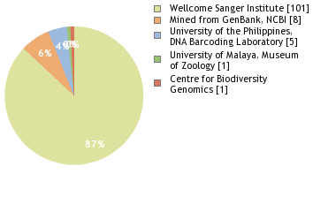 Sequencing Labs