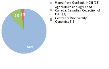 Sequencing Labs