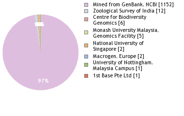 Sequencing Labs