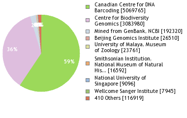 Sequencing Labs