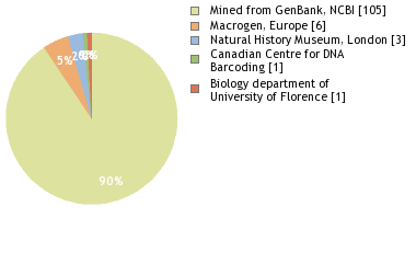 Sequencing Labs
