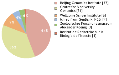 Sequencing Labs