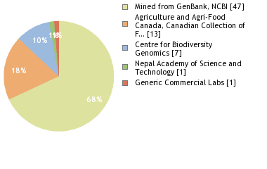 Sequencing Labs