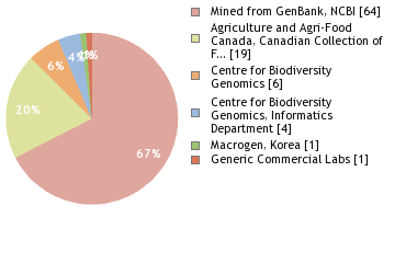 Sequencing Labs