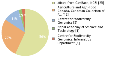 Sequencing Labs