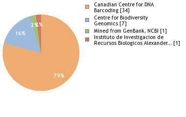 Sequencing Labs