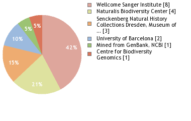 Sequencing Labs