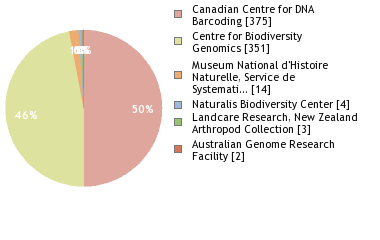 Sequencing Labs