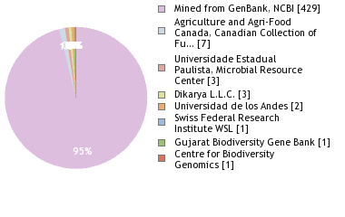 Sequencing Labs