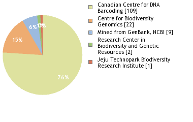 Sequencing Labs