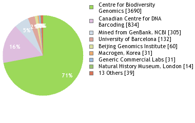 Sequencing Labs