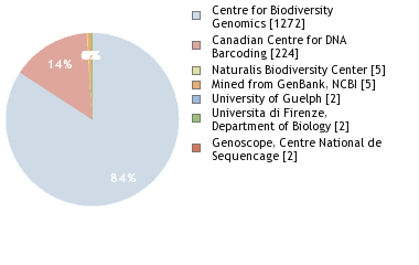 Sequencing Labs