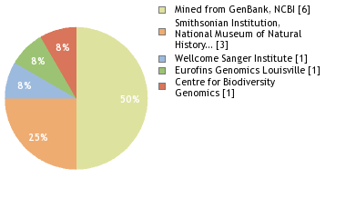 Sequencing Labs