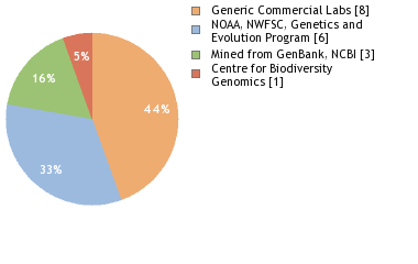 Sequencing Labs