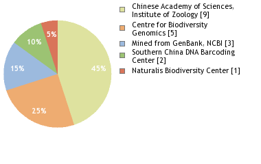 Sequencing Labs