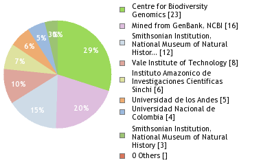 Sequencing Labs