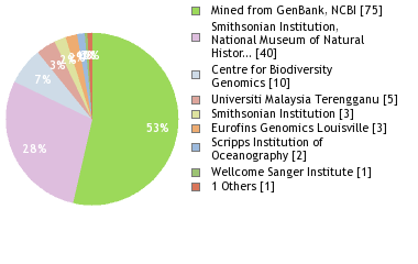 Sequencing Labs