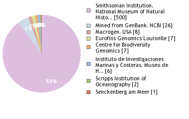 Sequencing Labs