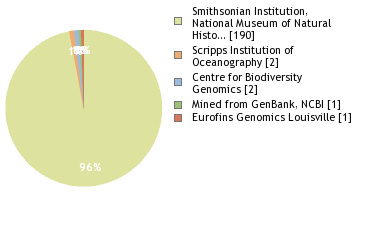 Sequencing Labs