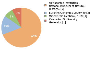 Sequencing Labs