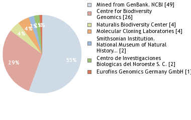 Sequencing Labs