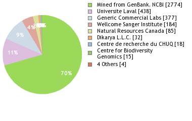 Sequencing Labs