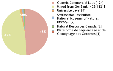 Sequencing Labs