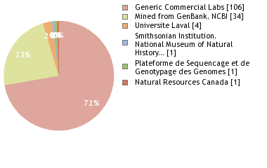 Sequencing Labs