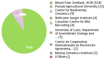 Sequencing Labs