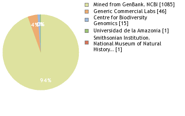 Sequencing Labs