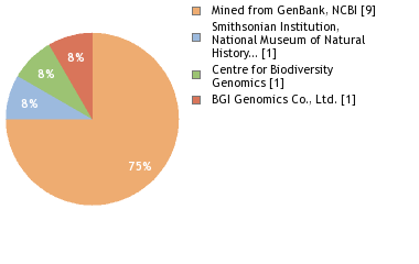 Sequencing Labs