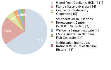 Sequencing Labs