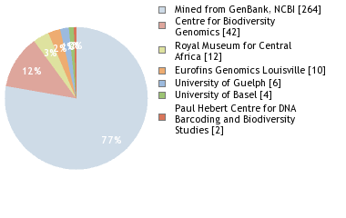 Sequencing Labs