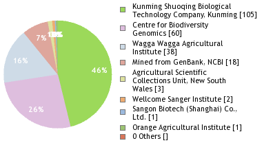Sequencing Labs