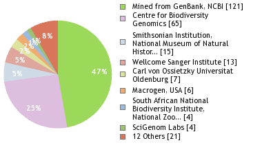 Sequencing Labs