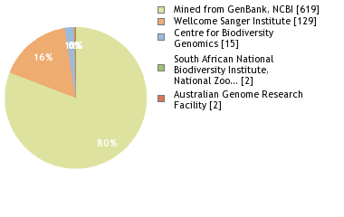 Sequencing Labs