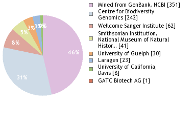 Sequencing Labs