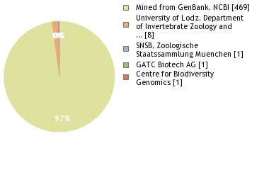 Sequencing Labs