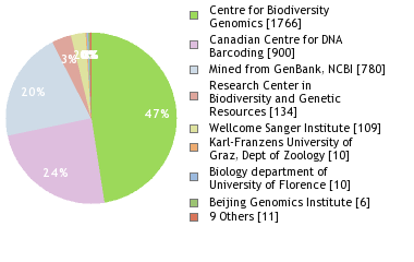 Sequencing Labs