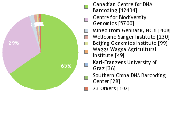 Sequencing Labs