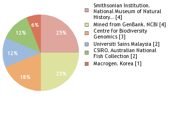 Sequencing Labs