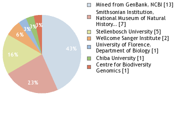 Sequencing Labs